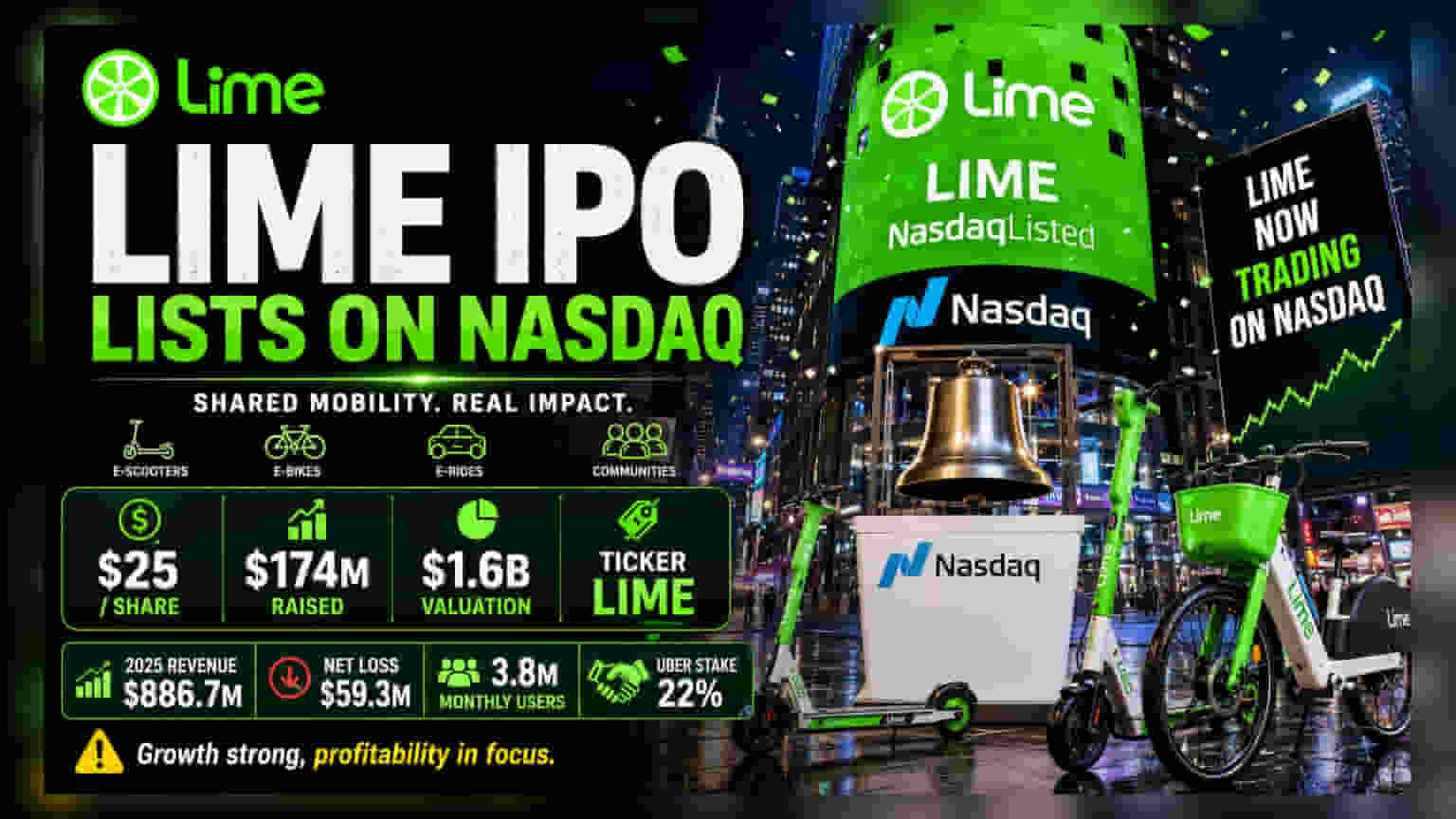 Lime Scooters IPO Raises $174 Million at $1.6 Billion Valuation