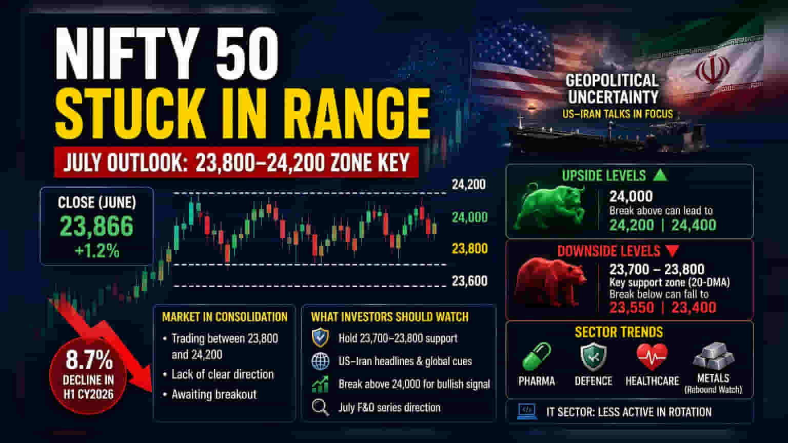 Nifty Enters July In Consolidation Mode Between 23,800-24,200