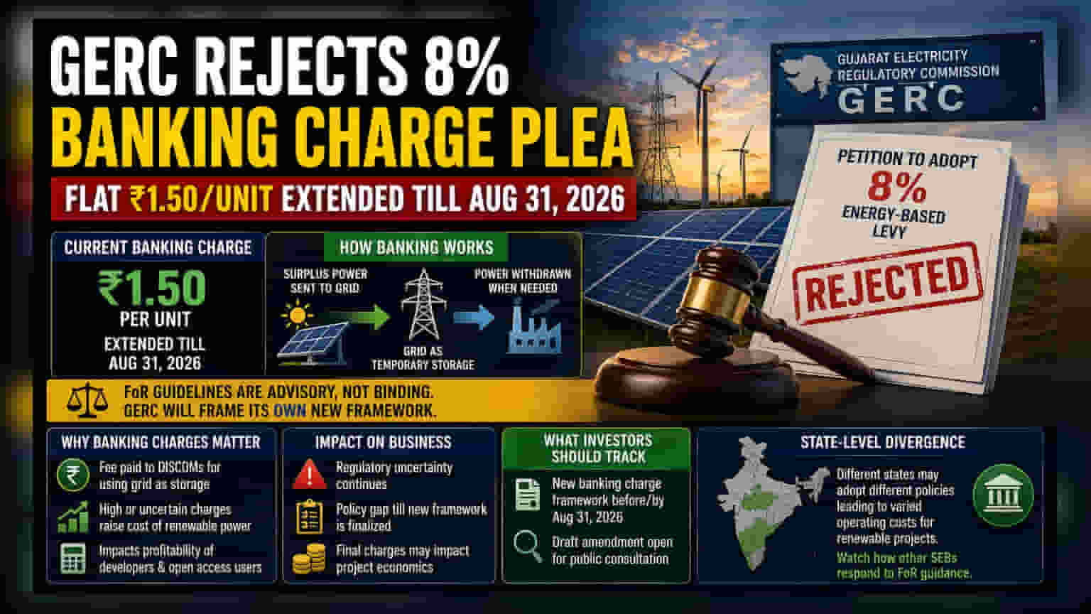 GERC Rejects 8% Renewable Banking Levy, Retains ₹1.50 Fee