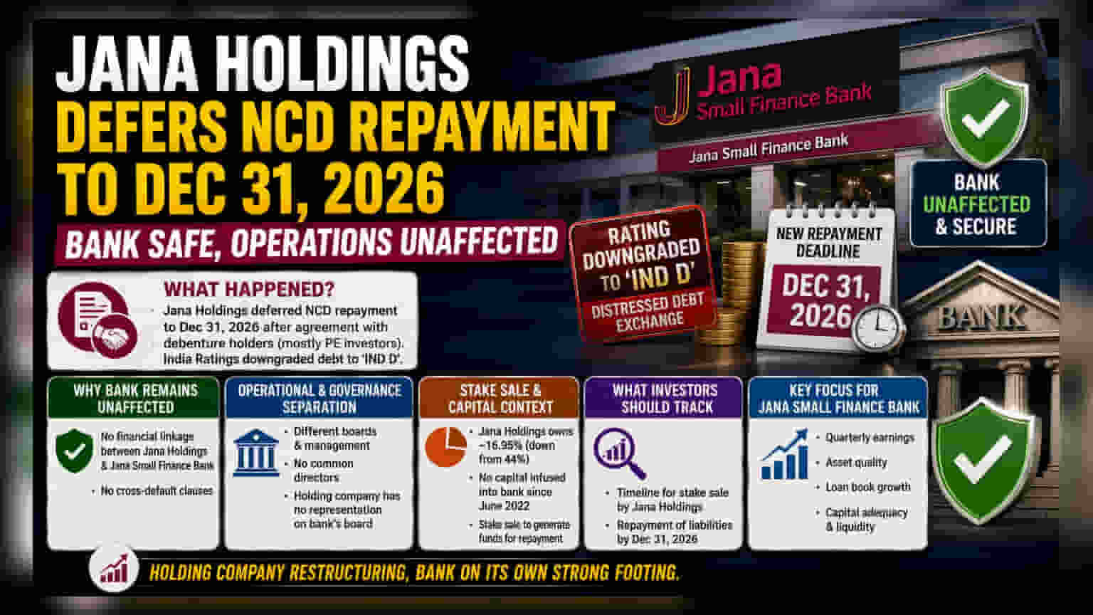 Jana Holdings கடன் மறுசீரமைப்பு: Jana Small Finance Bank செயல்பாடுகளில் எந்த பாதிப்பும் இல்லை!