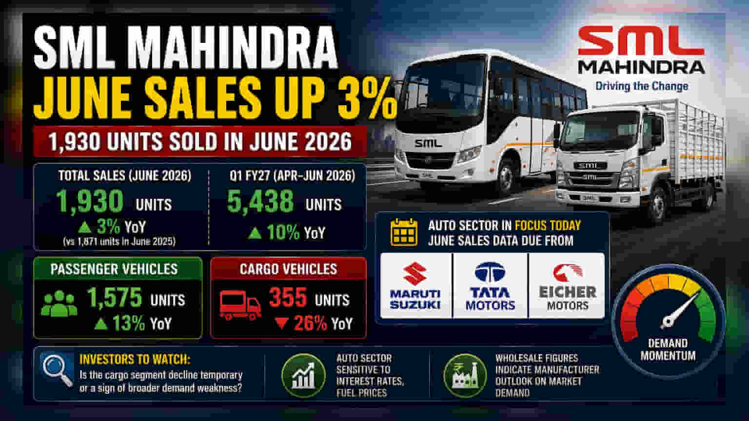 SML Mahindra जून सेल्समध्ये **3%** वाढ; ऑटो सेक्टरच्या मोठ्या कंपन्यांच्या आकडेवारीकडे लक्ष