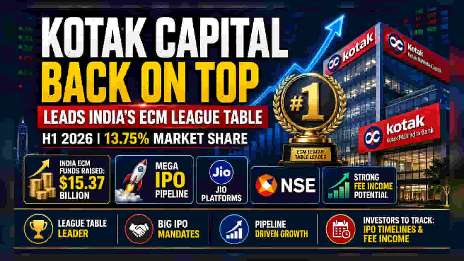 Kotak Mahindra: இந்திய பங்குச் சந்தையில் நம்பர் 1 ஆனது! IPO-க்களின் ராஜ்ஜியத்திற்கு தயாரா?