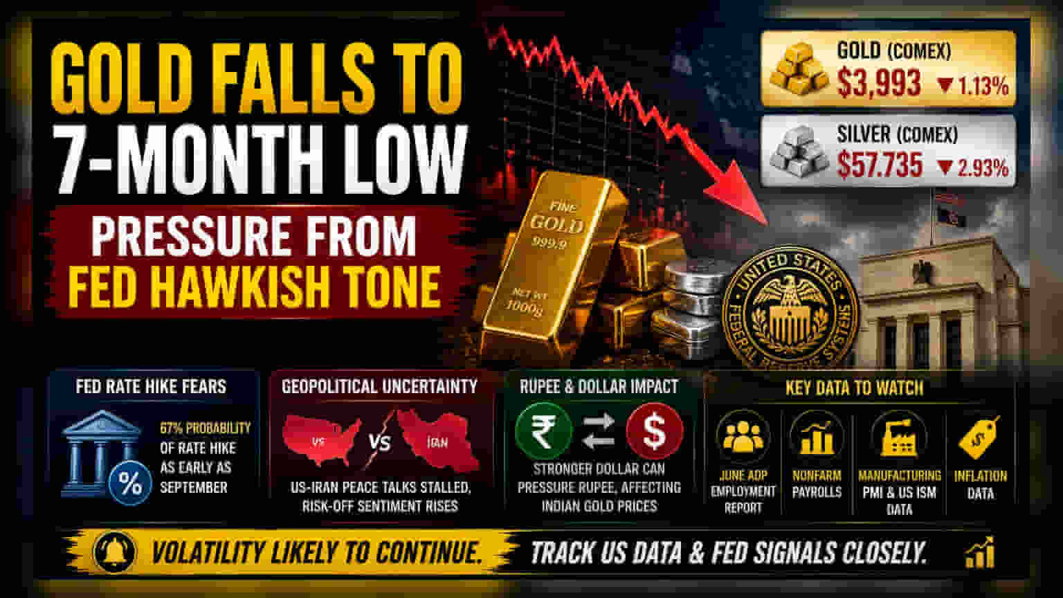 Gold Sinks to 7-Month Low on Rate Hike Fears, US-Iran Tension