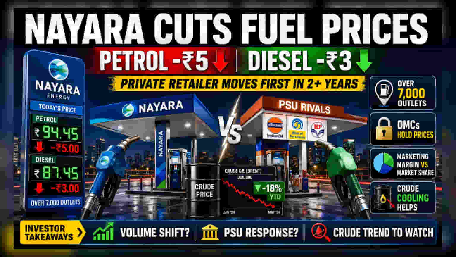 Nayara Energy Cuts Fuel Prices; State-Run Rivals Hold Steady