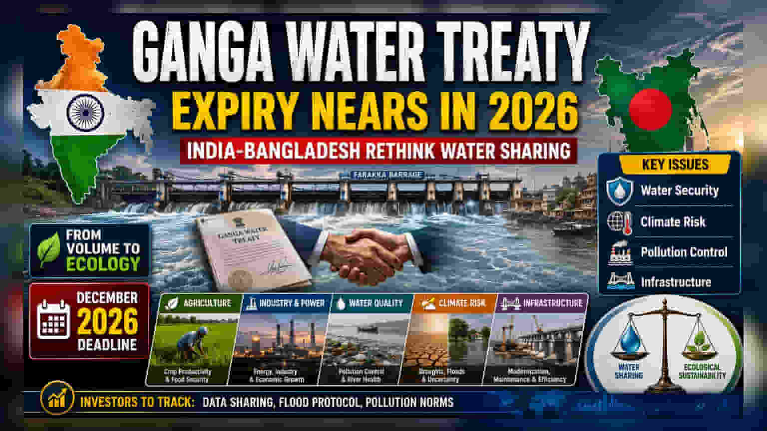 Ganga Water Treaty Renewal: 2026 ની વાટાઘાટો શા માટે મહત્વની છે?