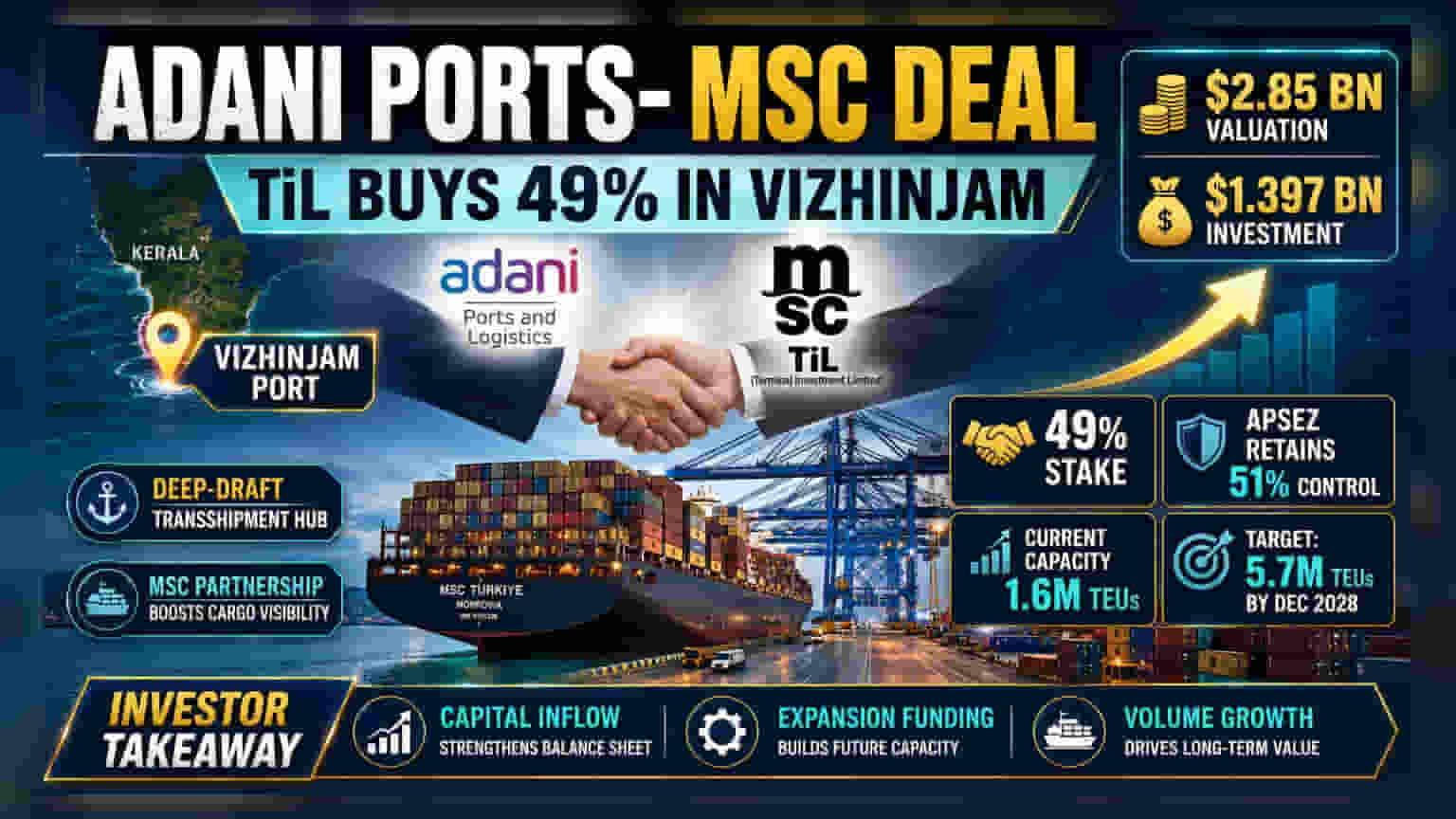 Adani Ports Sells 49% Stake in Vizhinjam Port to MSC Arm for $1.4 Billion