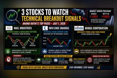 Anand Rathi Highlights Technical Trends For NACL, Info Edge, Minda