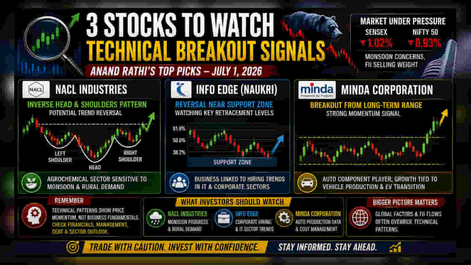 Anand Rathi Highlights Technical Trends For NACL, Info Edge, Minda