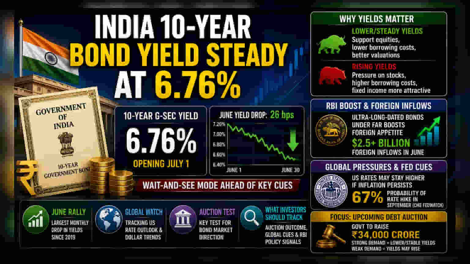 India Bond Yield: 10-વર્ષીય બોન્ડ યીલ્ડ સ્થિર, આગામી ઓક્શન પર નજર
