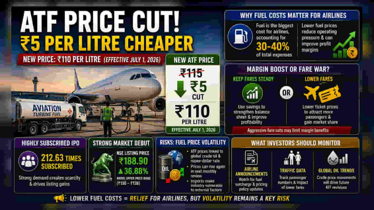 ATF Prices Cut: વિમાન ઇંધણ સસ્તું થયું! એરલાઇન્સના ખર્ચમાં ઘટાડો, રોકાણકારો માટે શું છે સંકેત?