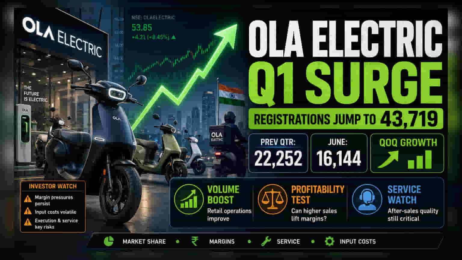 Ola Electric: అమ్మకాల్లో జోరు! Q1లో **43,719** యూనిట్లు.. జూన్లో **16,144** నమోదు