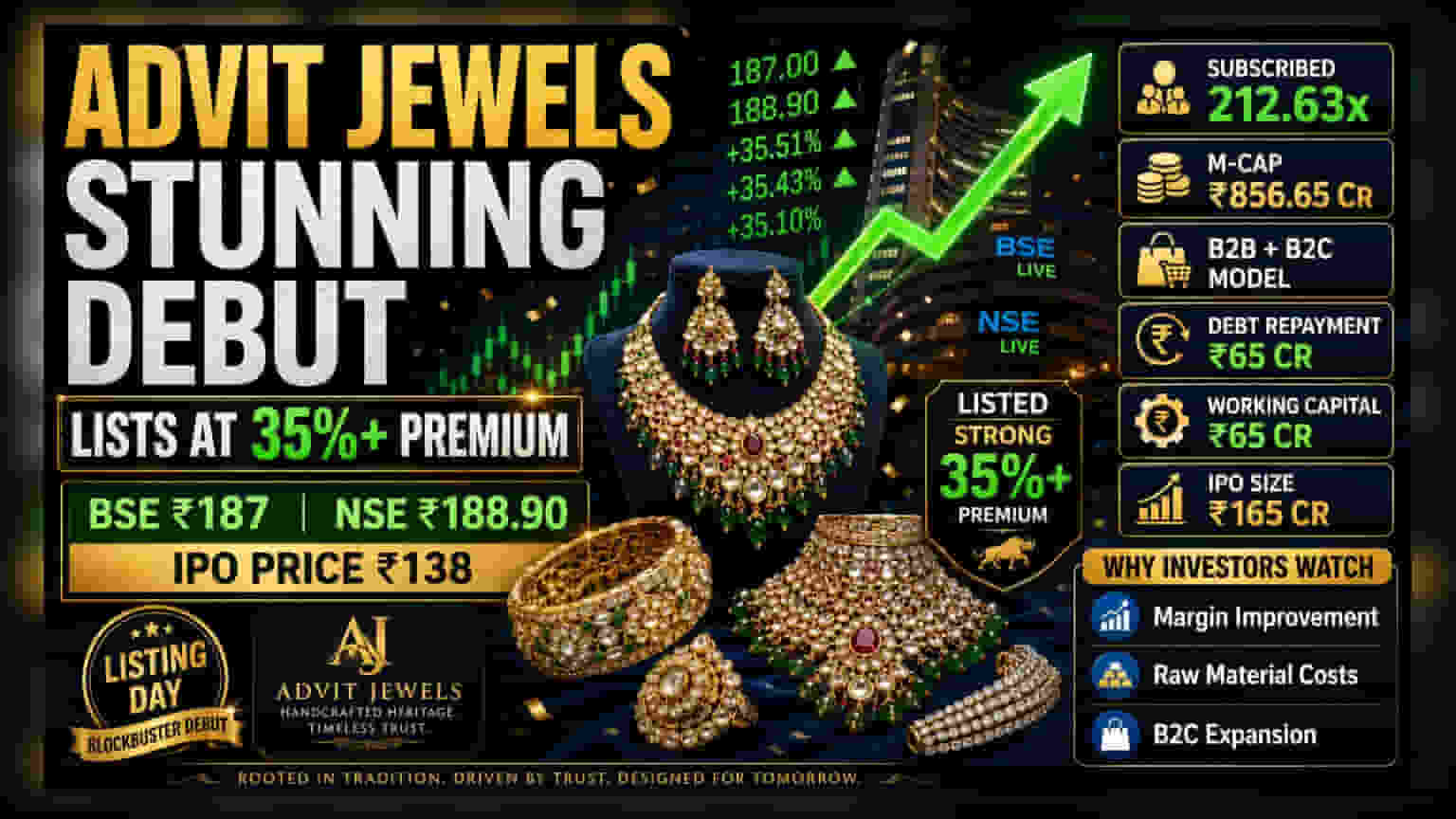 Advit Jewels ਦੀ ਸ਼ੇਅਰ ਬਾਜ਼ਾਰ 'ਚ ਸ਼ਾਨਦਾਰ ਸ਼ੁਰੂਆਤ! ਲਿਸਟਿੰਗ 'ਤੇ **36%** ਦਾ ਜ਼ਬਰਦਸਤ ਵਾਧਾ