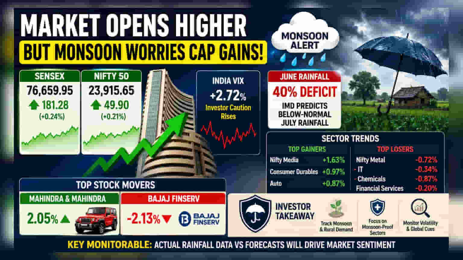 Indian Markets Rise Led By Auto Stocks; Monsoon Deficit Worries Loom