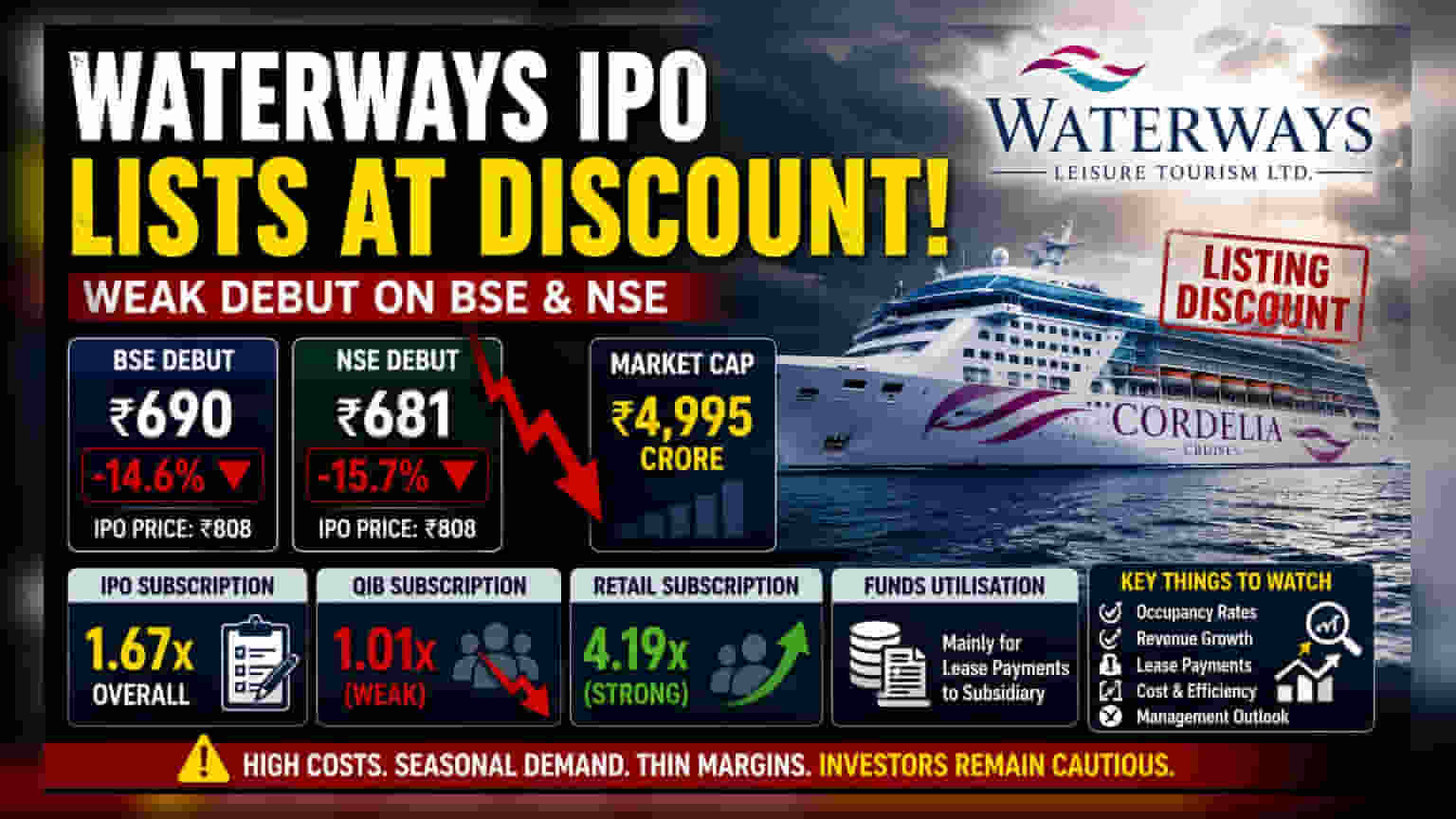 Waterways Leisure Tourism Lists at 15% Discount to IPO Price