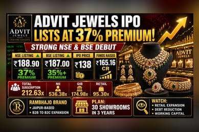 Advit Jewels Lists At 37% Premium On NSE, BSE Debut