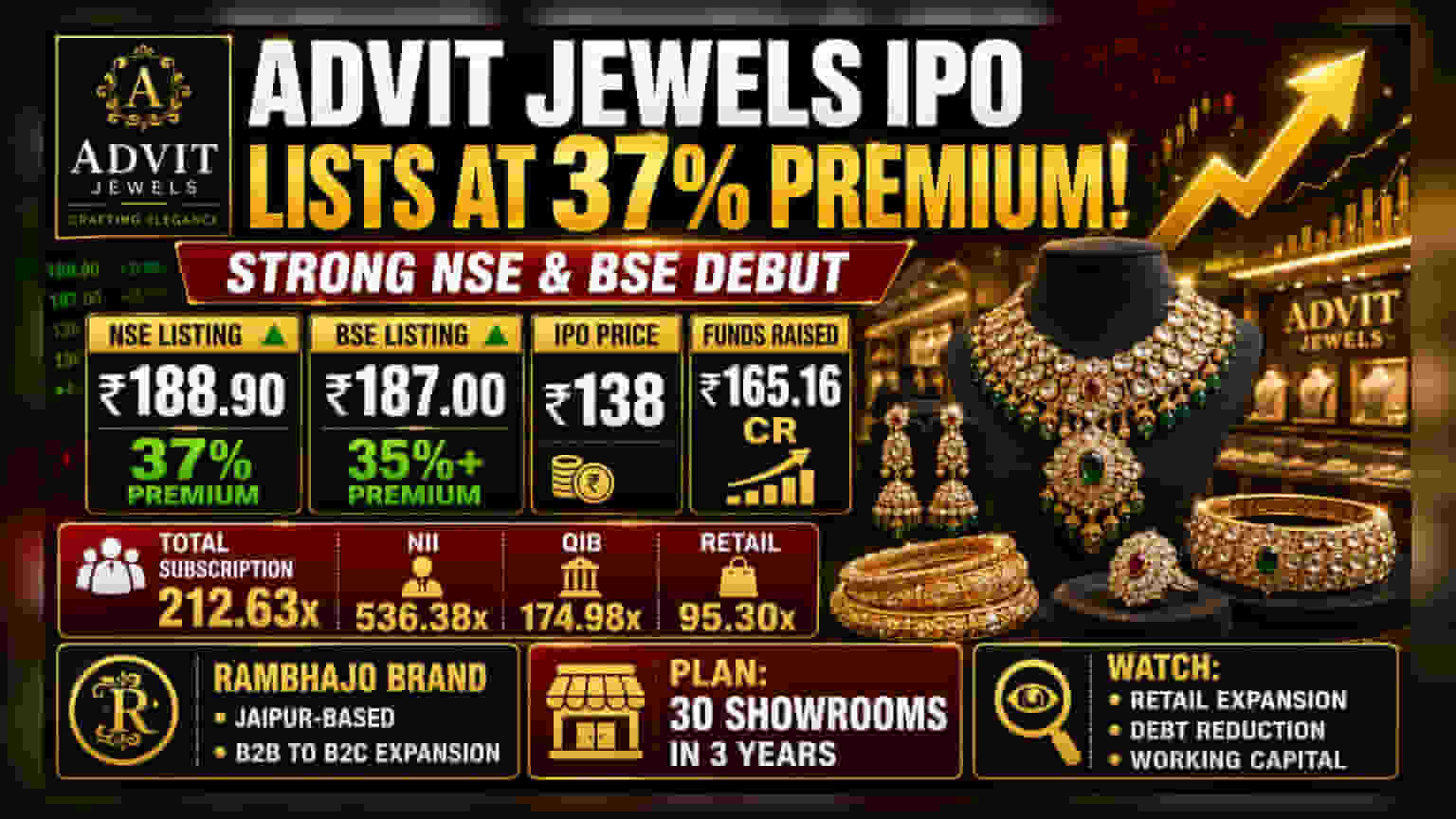 Advit Jewels Lists At 37% Premium On NSE, BSE Debut