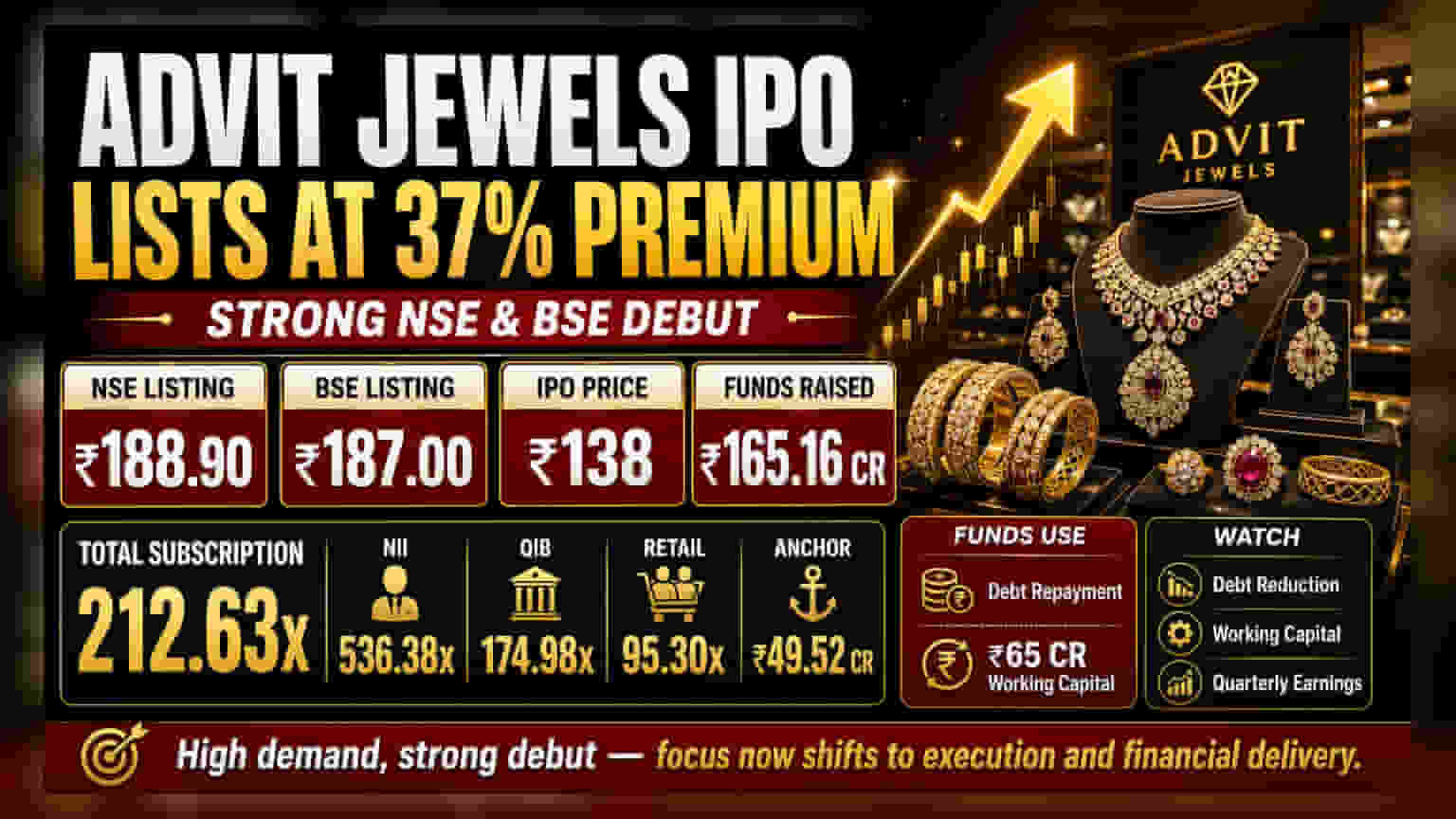 Advit Jewels Share Price: IPO-வில் குவித்து லாபம்! இன்று 37% ஏற்றத்துடன் லிஸ்ட் ஆனது