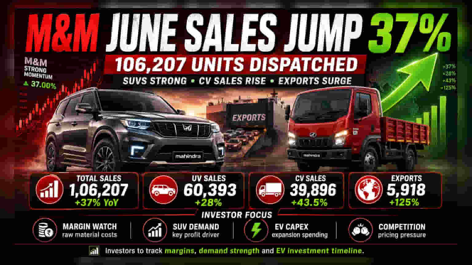 M&M Sales Rise 37% In June To 1.06 Lakh Units