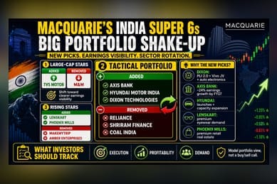 Macquarie Reshuffles India Portfolio: Adds Dixon, Axis, TVS Motor