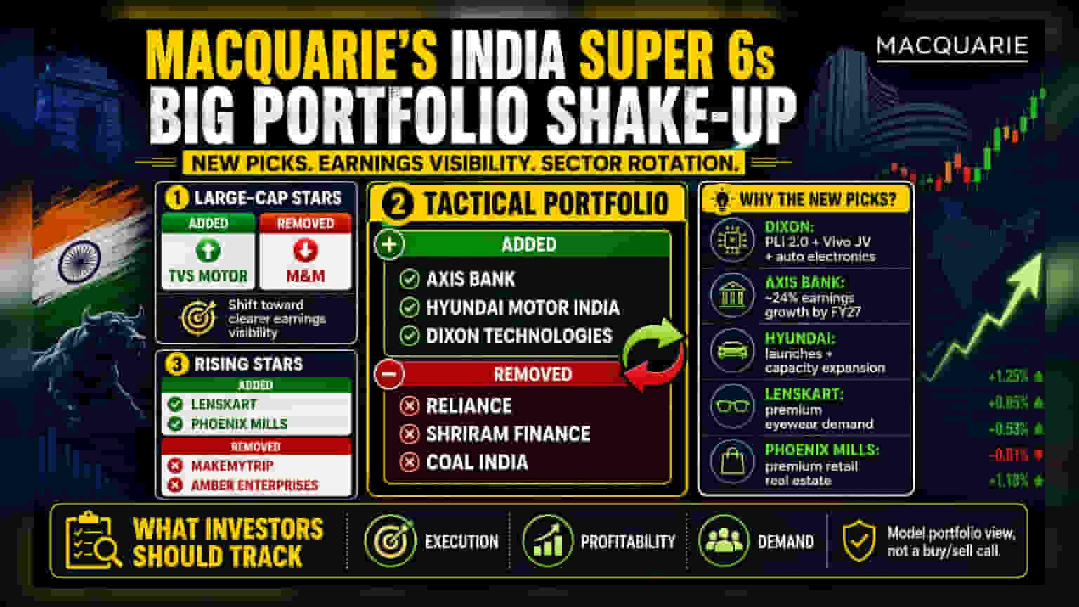 Macquarie Reshuffles India Portfolio: Adds Dixon, Axis, TVS Motor