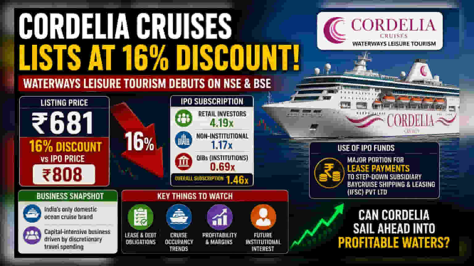 Waterways Leisure Tourism Share: IPO પ્રાઈસ ₹808, લિસ્ટિંગ થયું ₹681 પર, રોકાણકારોને 16%નું નુકસાન