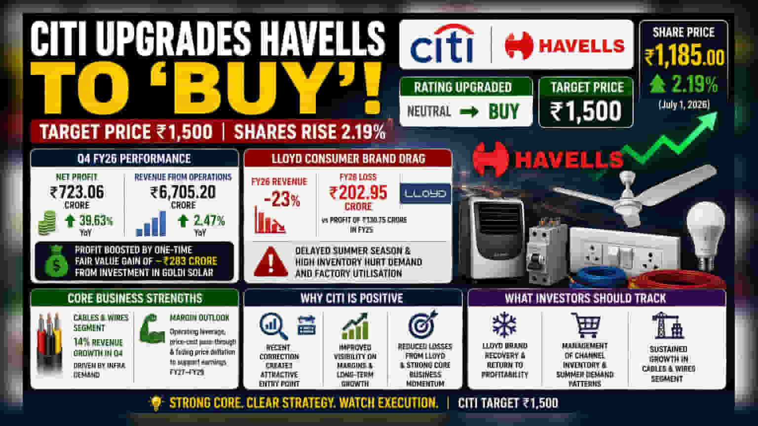 Citi Upgrades Havells to Buy; Stock Rises as Outlook Improves