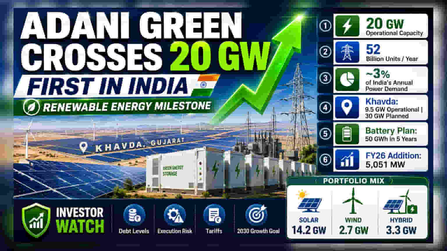 Adani Green Energy: 20 GW રિન્યુએબલ ક્ષમતાનો ઐતિહાસિક માઈલસ્ટોન પાર, હવે 50 GWનું લક્ષ્યાંક