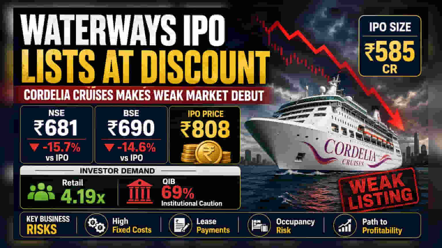Waterways Leisure Tourism Listing: क्रूझ कंपनीच्या शेअर्सची निराशाजनक सुरुवात, IPO किमतीपेक्षा **16%** खाली