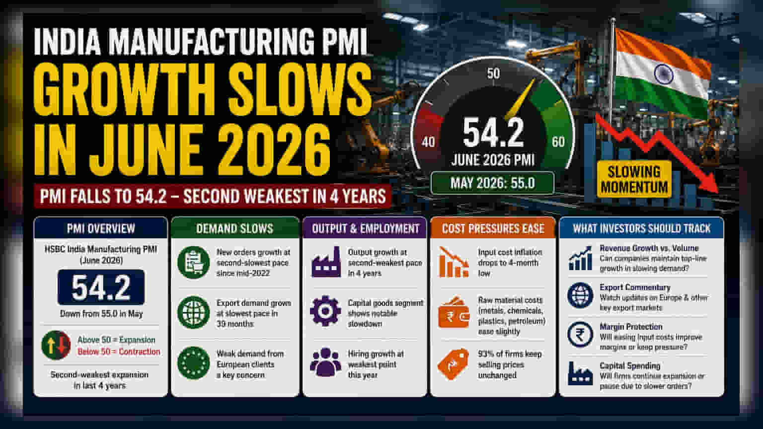 India Manufacturing PMI Drops to 54.2 in June: Key Trends Explained
