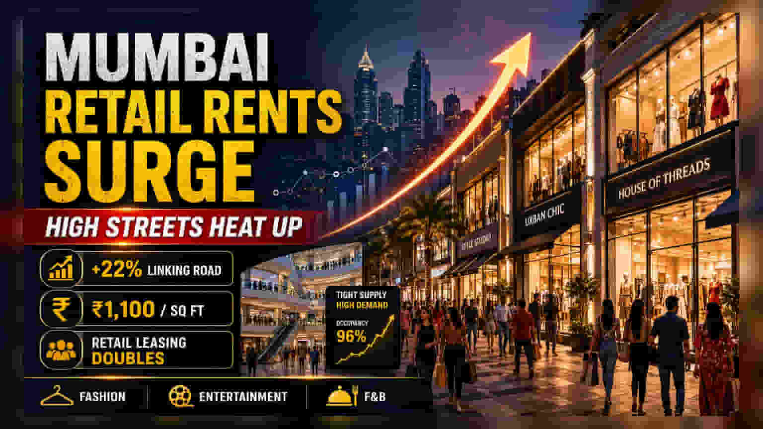 Mumbai High Street Rents Rise 22% As Retail Leasing Doubles