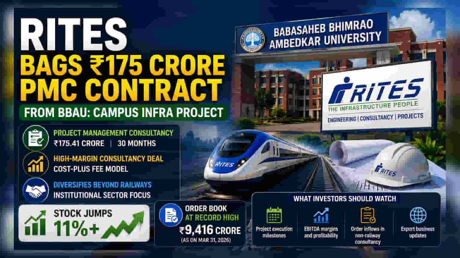 RITES Share Price: મોટી કમાણી! ₹175 કરોડનો મોટો ઓર્ડર મળતાં જ શેર 11% થી વધુ ઉછળ્યો