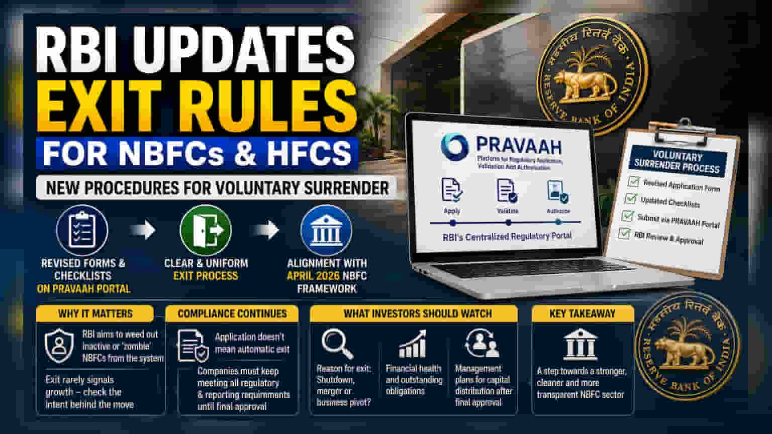 RBI Updates NBFC Voluntary Exit Process on PRAVAAH Portal