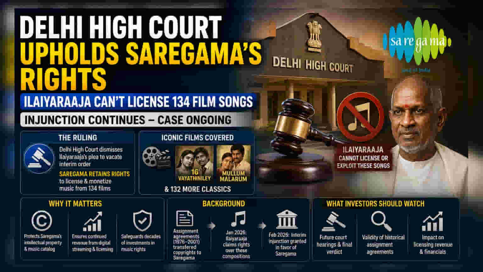 Saregama India Vs Ilaiyaraaja: కాపీరైట్ వివాదంలో Saregamaకే గెలుపు - కోర్టు తీర్పు!