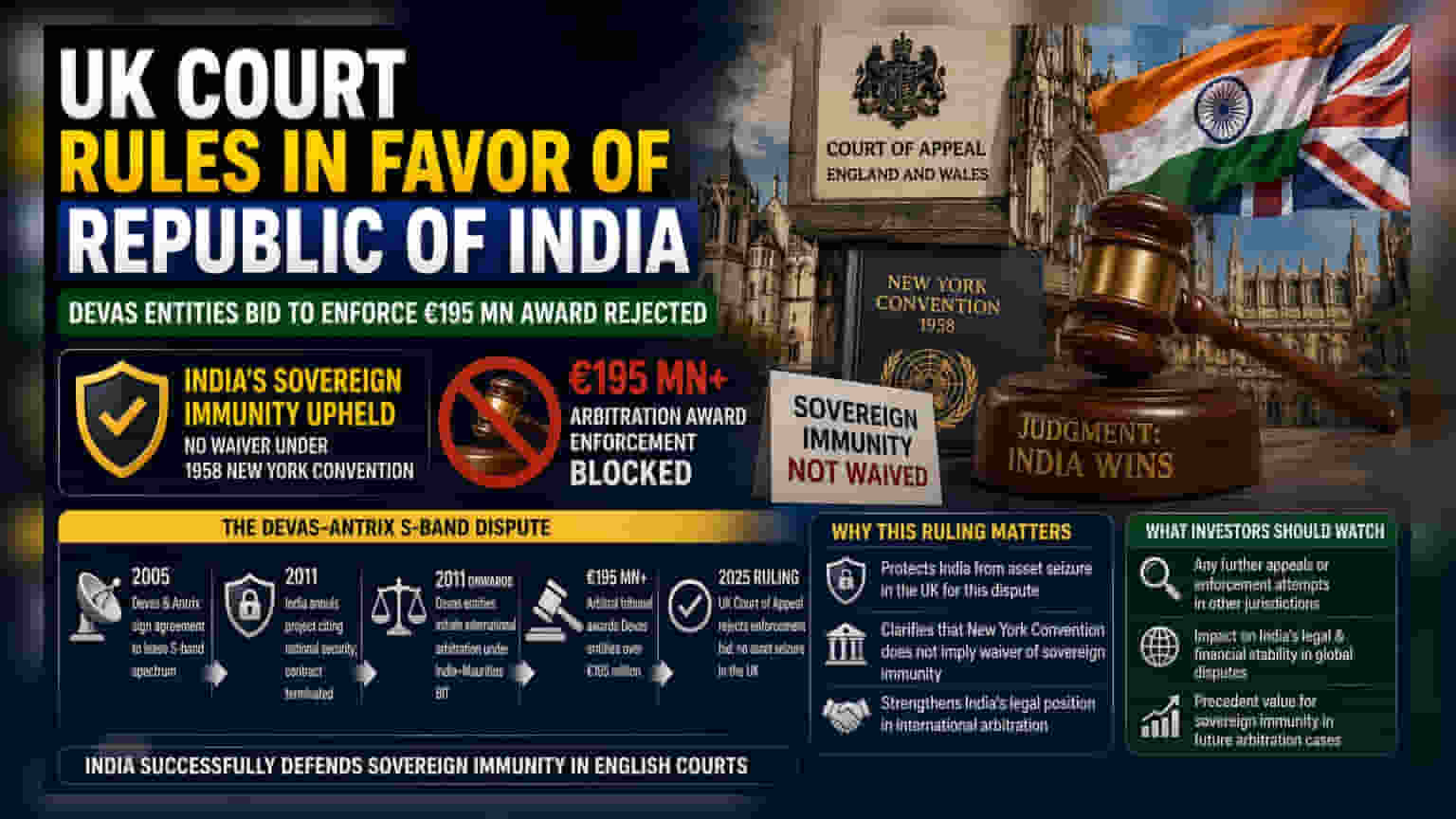 Devas Award: ભારતને મોટી રાહત! UK કોર્ટે ₹195 કરોડનો દાવો ફગાવ્યો, સાર્વભૌમ રોગપ્રતિકારક શક્તિ (Sovereign Immunity) યથાવત