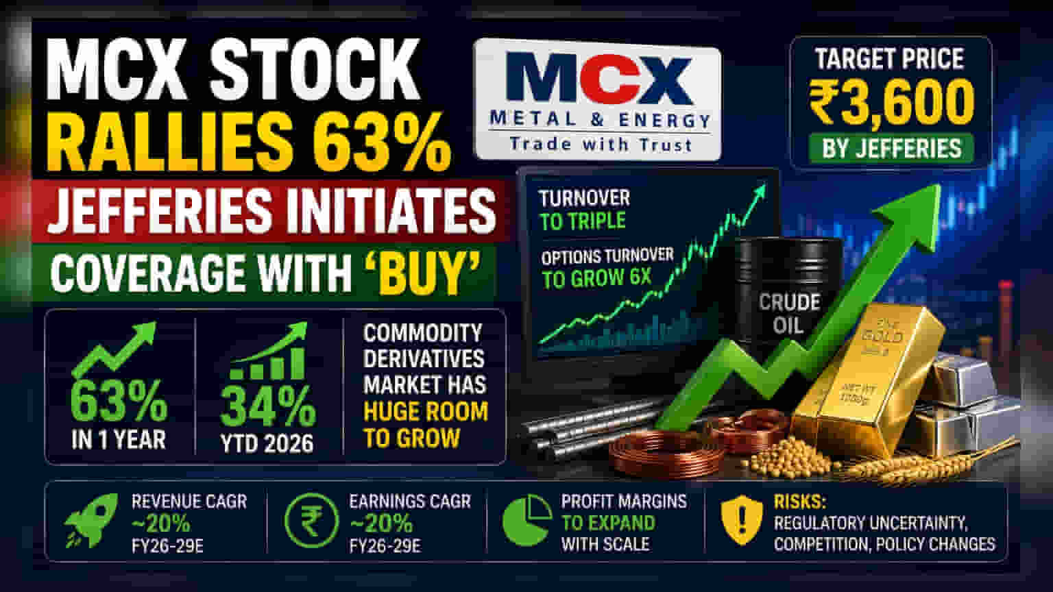 MCX Stock Outlook: Jefferies Initiates 'Buy' With Rs 3,600 Target