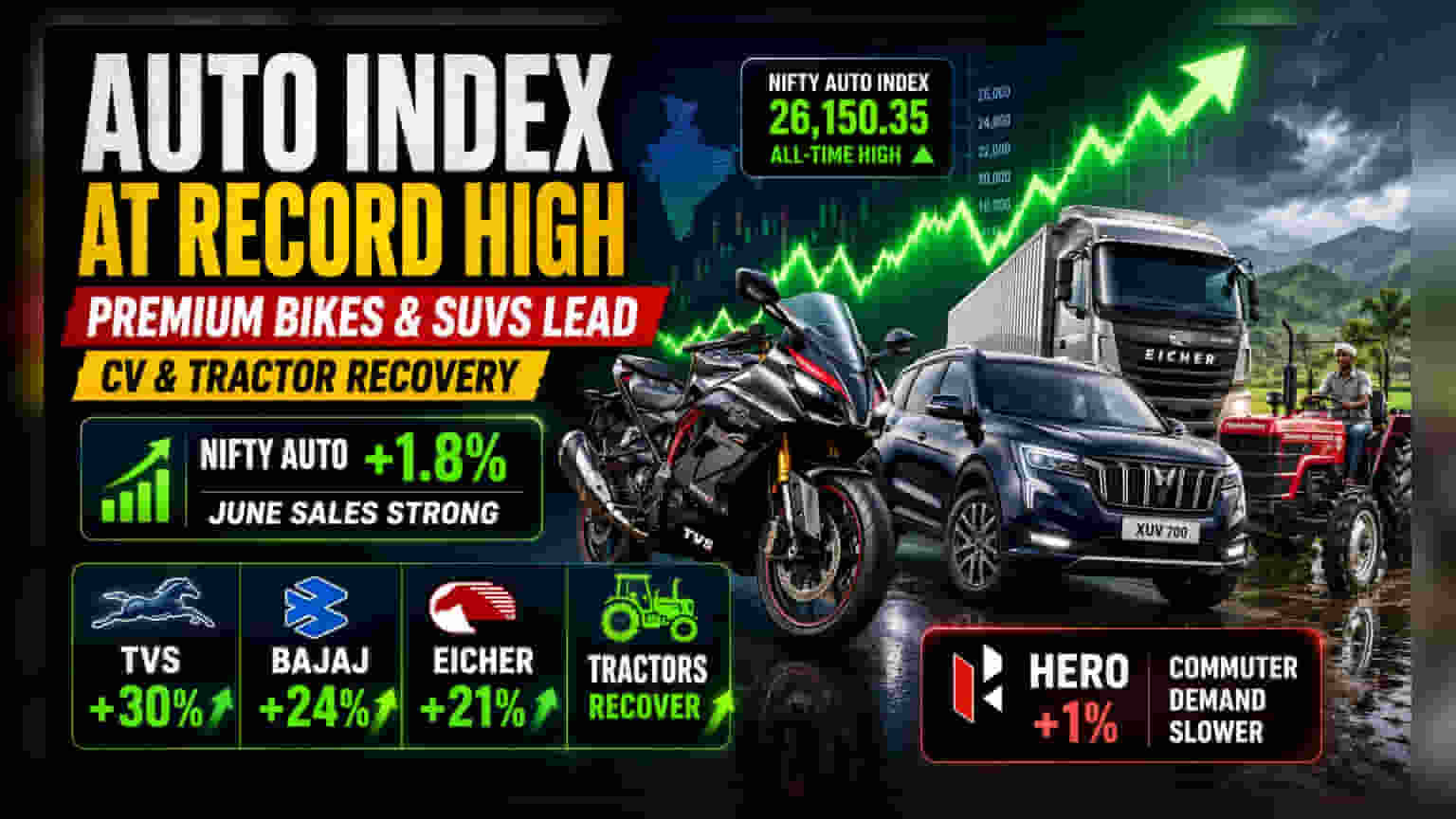 Nifty Auto Index Record High: જૂન મહિનામાં ઓટો સેક્ટરમાં તેજી, SUV અને પ્રીમિયમ બાઇક્સની માંગમાં વધારો