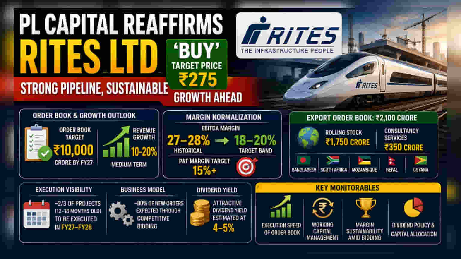 RITES Ltd શેર: બ્રોકરેજનું ₹275નું ટાર્ગેટ યથાવત, પણ માર્જિનમાં ઘટાડાનો સંકેત