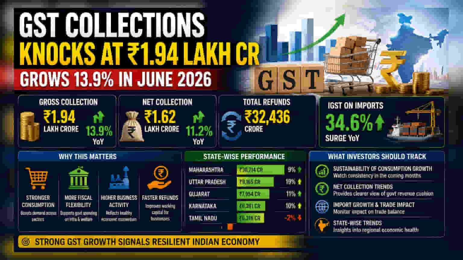 India's June GST Collections Rise 13.9% To ₹1.94 Lakh Crore