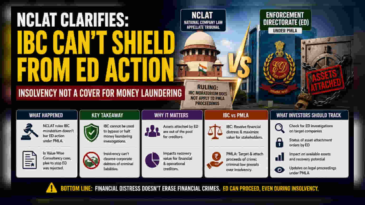 NCLAT ਦਾ ਵੱਡਾ ਫੈਸਲਾ: IBC ਨਹੀਂ ਬਚਾਏਗਾ ਮਨੀ ਲਾਂਡਰਿੰਗ ਦੇ ਮਾਮਲਿਆਂ ਤੋਂ!