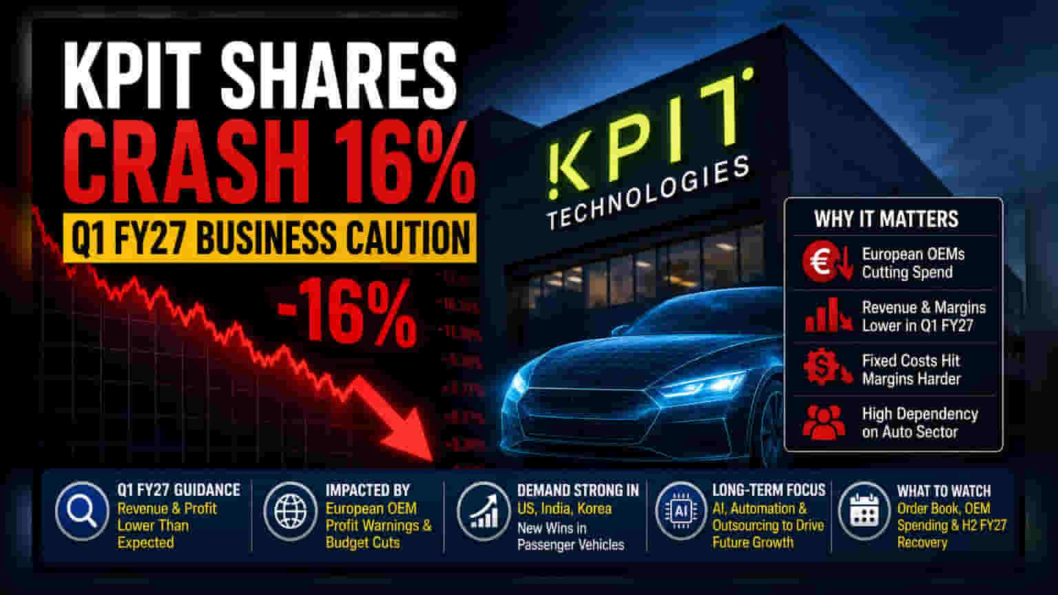 KPIT Technologies Share: યુરોપિયન ઓટો કંપનીઓના ખર્ચમાં ઘટાડાની અસર, શેર **16%** તૂટ્યો