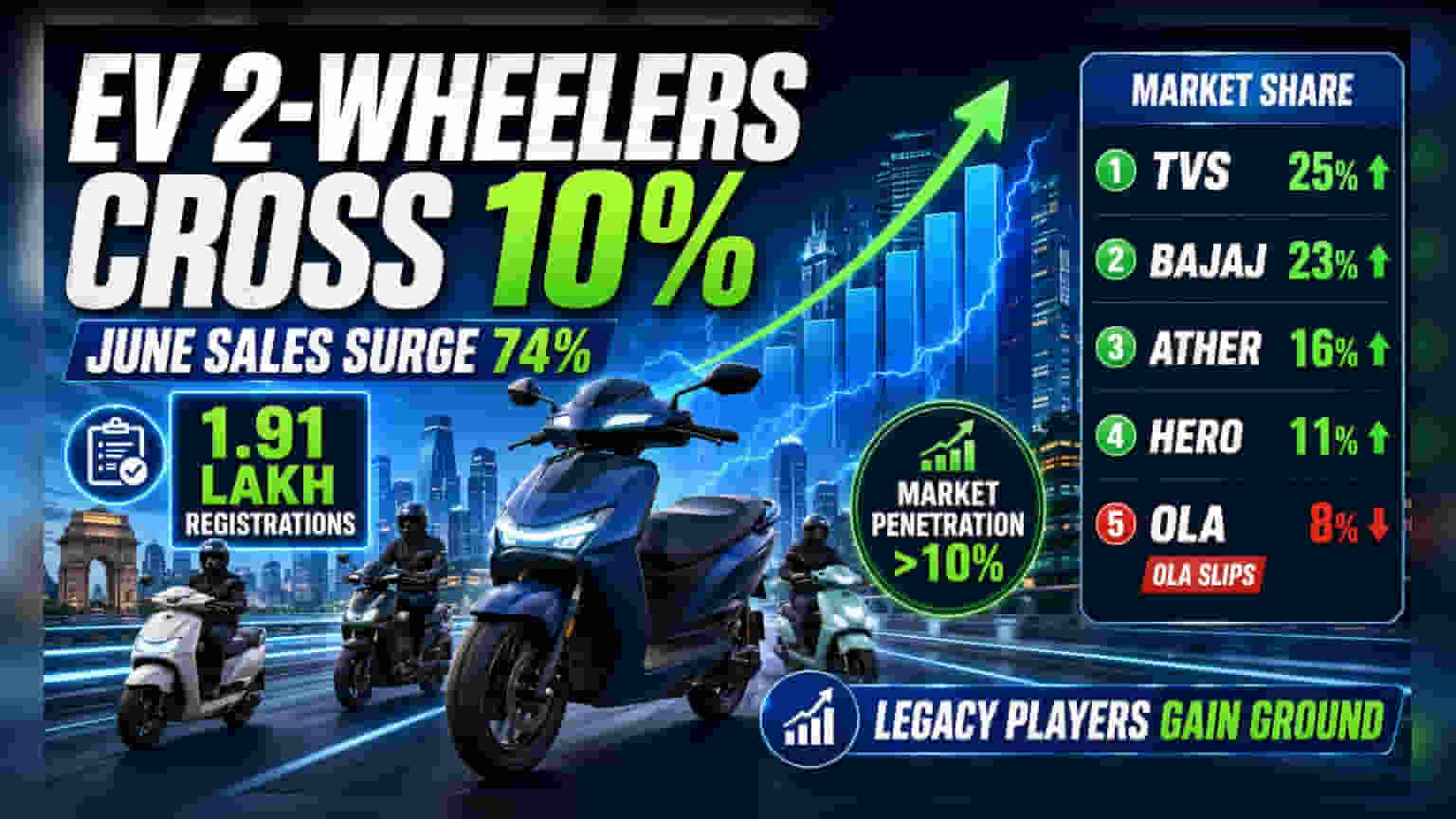 Electric 2-Wheeler Market Share: ભારતમાં ઇલેક્ટ્રિક ટુ-વ્હીલરનો દબદબો! માર્કેટ શેર 10%ને પાર, TVS આગળ, Ola પાછળ