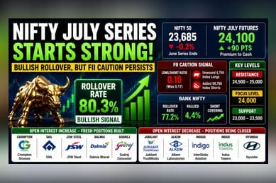 Nifty Starts July Series With Strong Rollovers, FIIs Turn Cautious