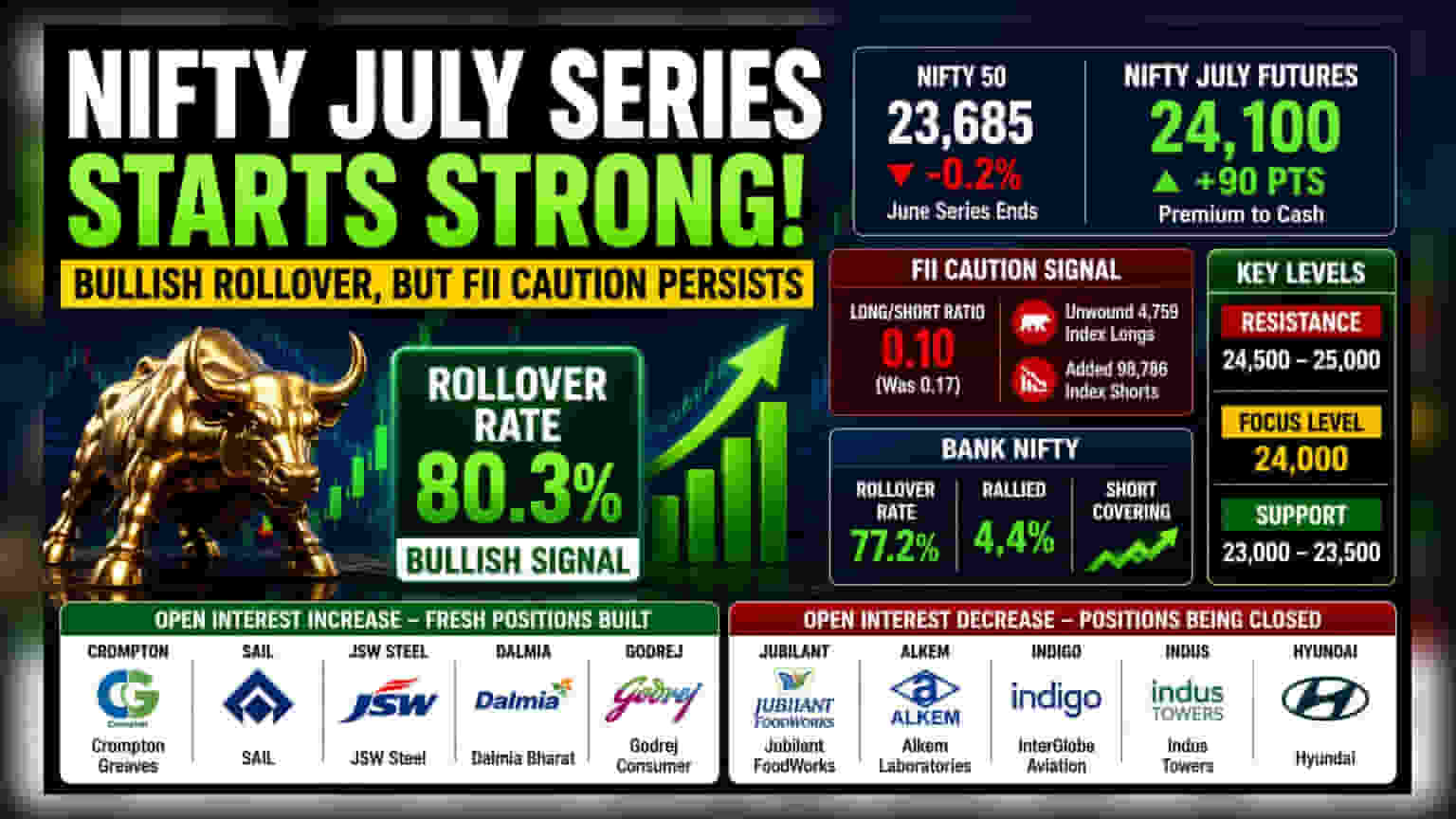 Nifty Starts July Series With Strong Rollovers, FIIs Turn Cautious