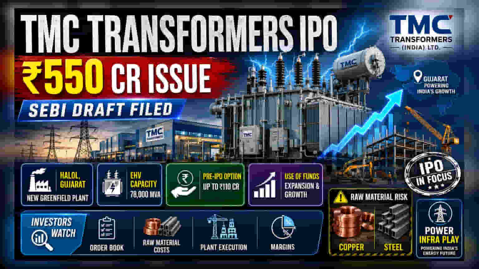 TMC Transformers IPO: ₹550 कोटी उभारणार! गुजरातमध्ये नवीन प्लांट उभारणार