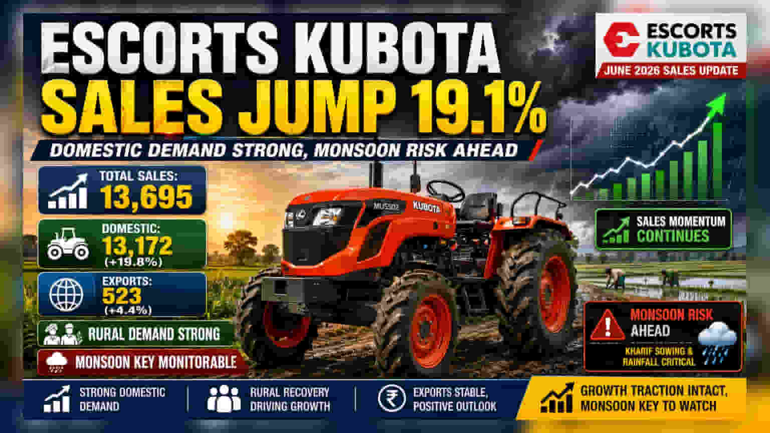 Escorts Kubota June Tractor Sales Rise 19% to 13,695 Units
