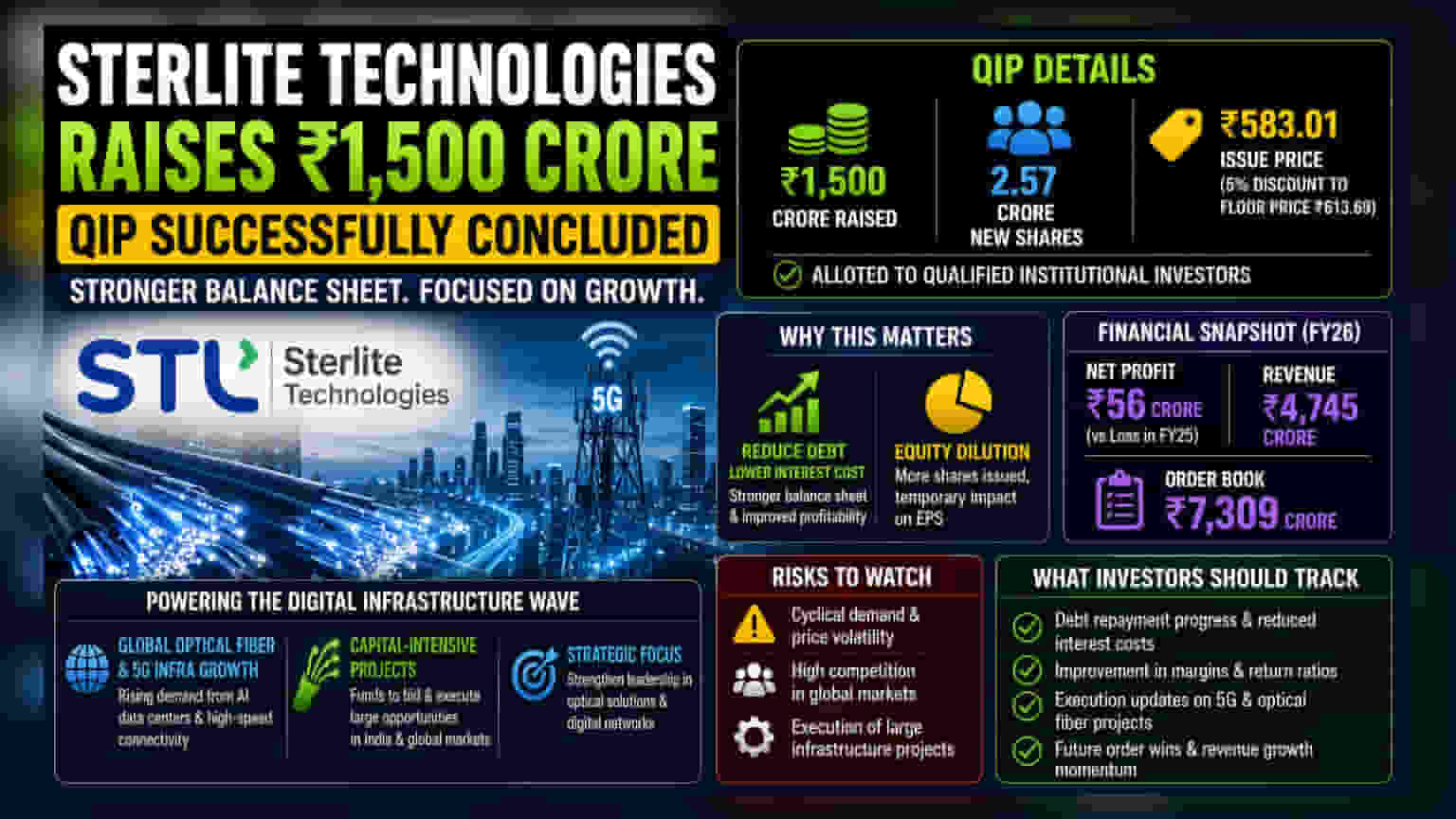 Sterlite Technologies: ਕੰਪਨੀ ਨੇ ਕਰਜ਼ਾ ਘਟਾਉਣ ਲਈ ਜੁਟਾਏ ₹1,500 ਕਰੋੜ, ਸ਼ੇਅਰ ਹੋਲਡਰਾਂ ਲਈ ਕੀ ਹੈ ਅਸਰ?