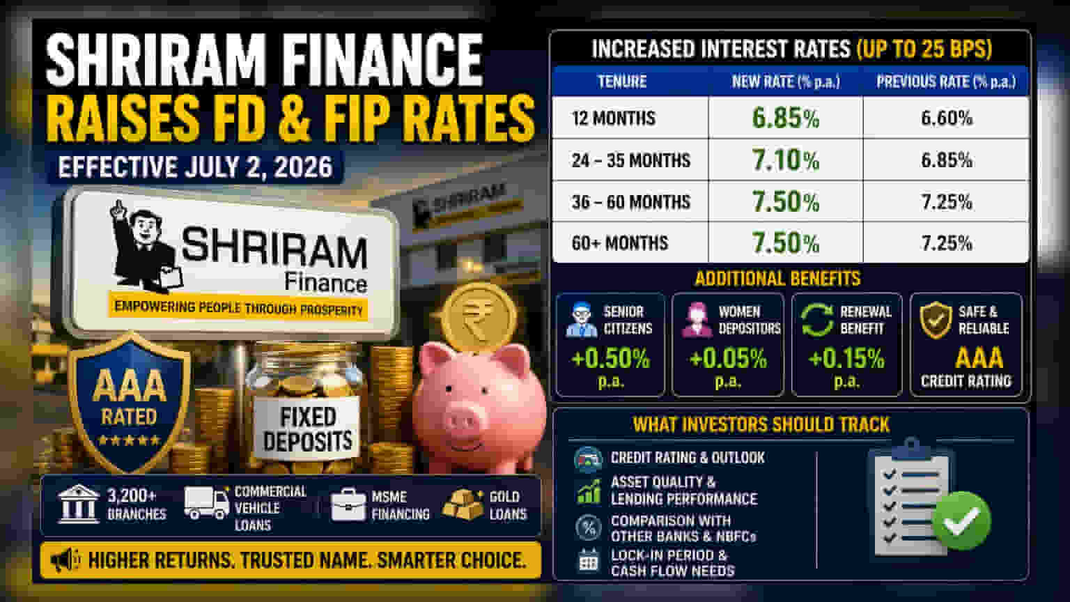 Shriram Finance FD Rates: जुलाई से FD पर पाएं ज्यादा ब्याज, जानें कितनी बढ़ी दरें