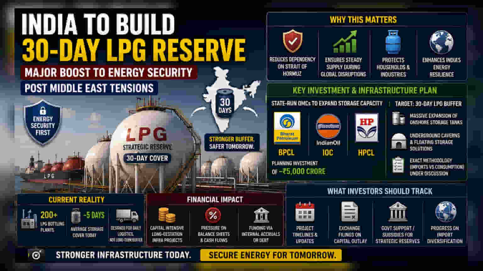 BPCL, IOC, HPCL: LPG સ્ટોરેજ વધારશે સરકાર! 30 દિવસનો ઇમરજન્સી બફર બનાવાશે