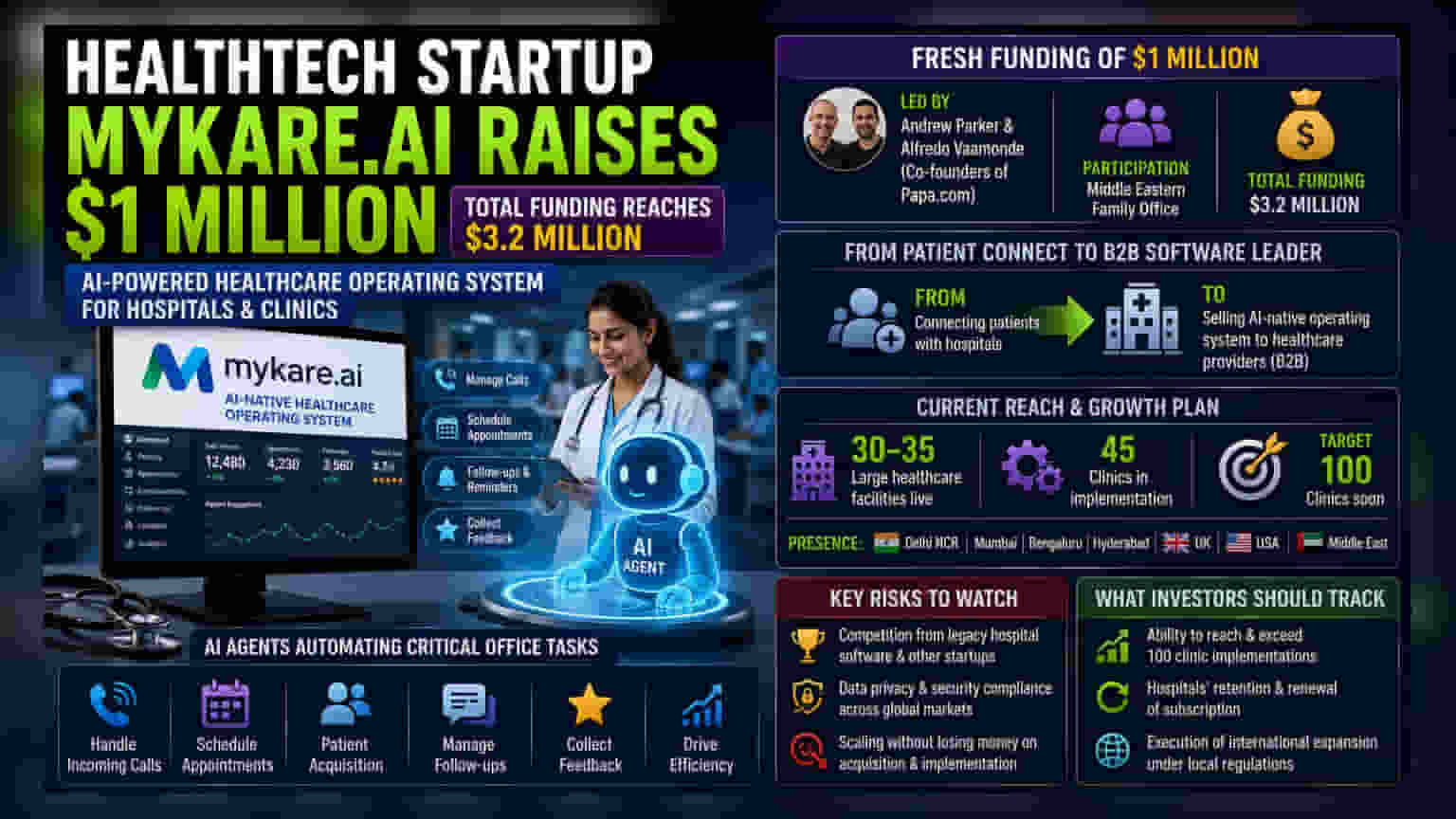 Mykare.ai Raises $1 Million To Expand AI Healthcare Software