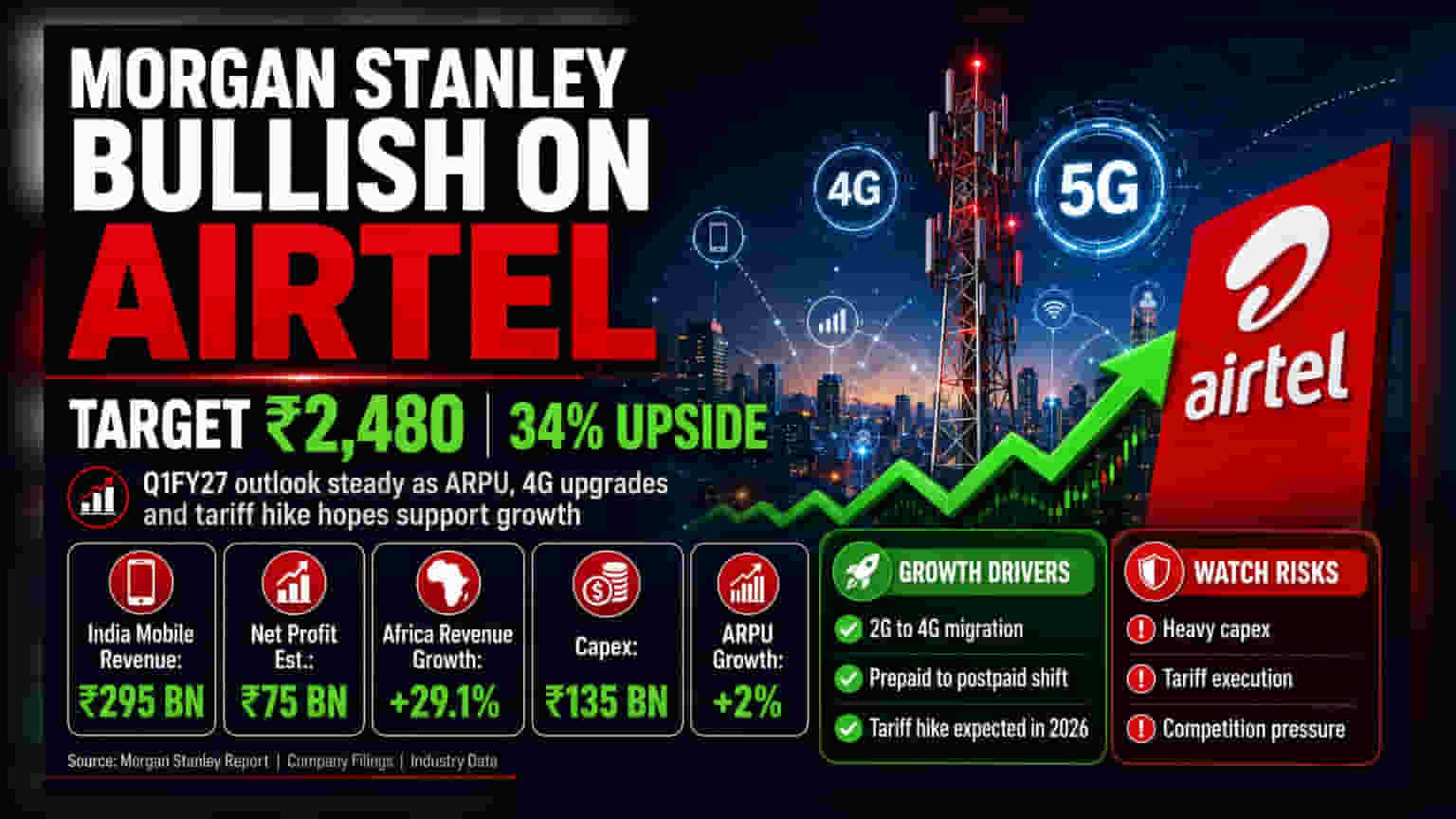 Morgan Stanley Sees 34% Upside for Bharti Airtel on Tariff Hike Hopes